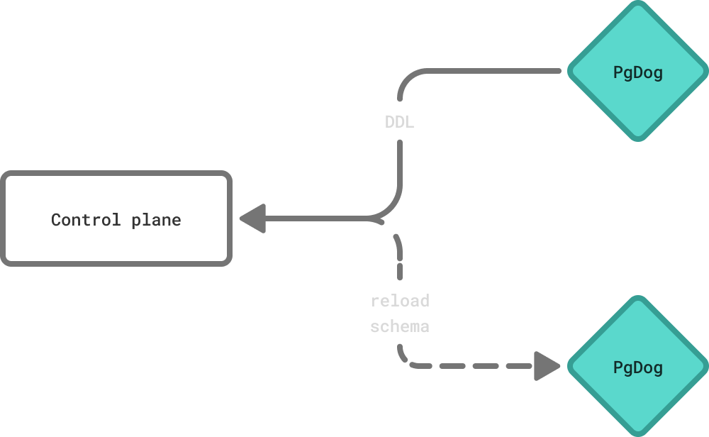 Reload schema